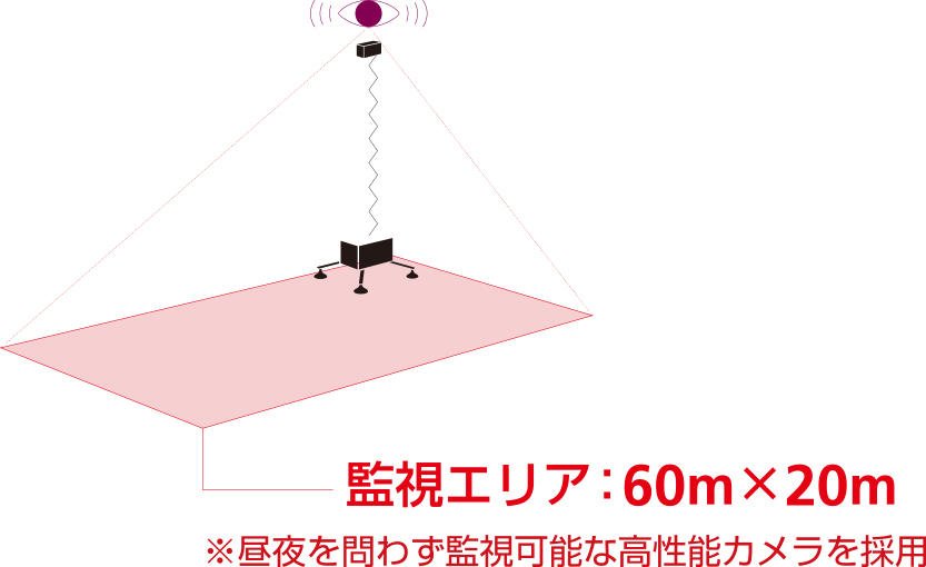 監視エリア60m×20m