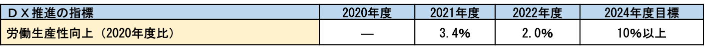 ＤＸ推進