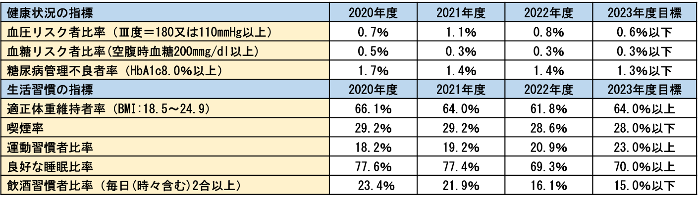 健康状況の指標