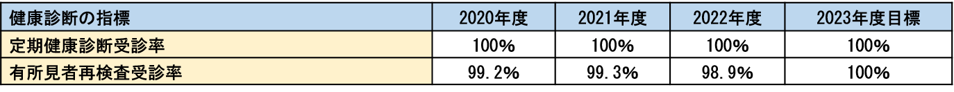 健康診断の指標