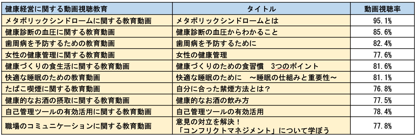 健康経営に関する動画視聴教育