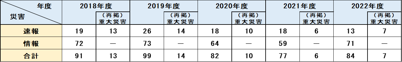 労働災害の発生状況