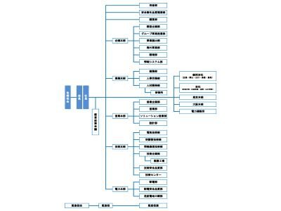 組織図