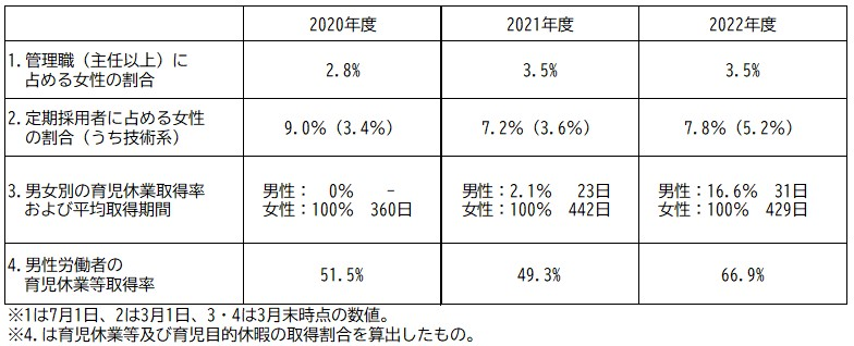 女性の活躍に関する情報公開
