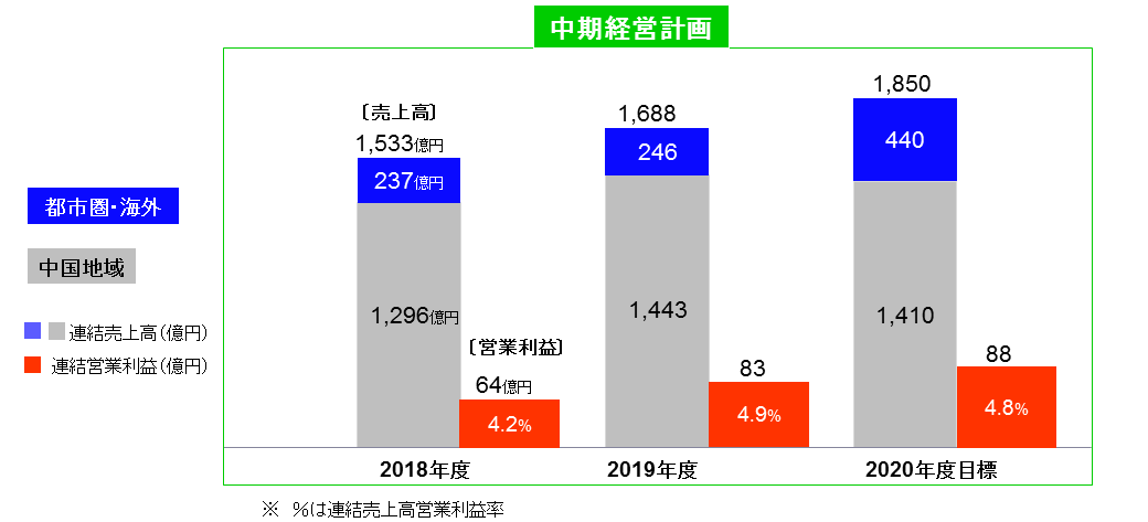 中期経営計画 数値目標