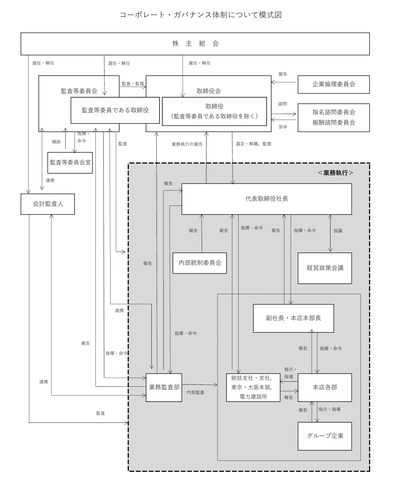 コーポレート・ガバナンス体制についての様式図