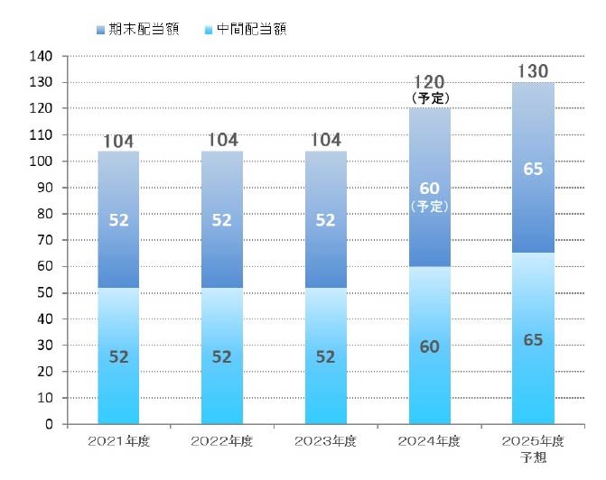 グラフ：配当金の推移