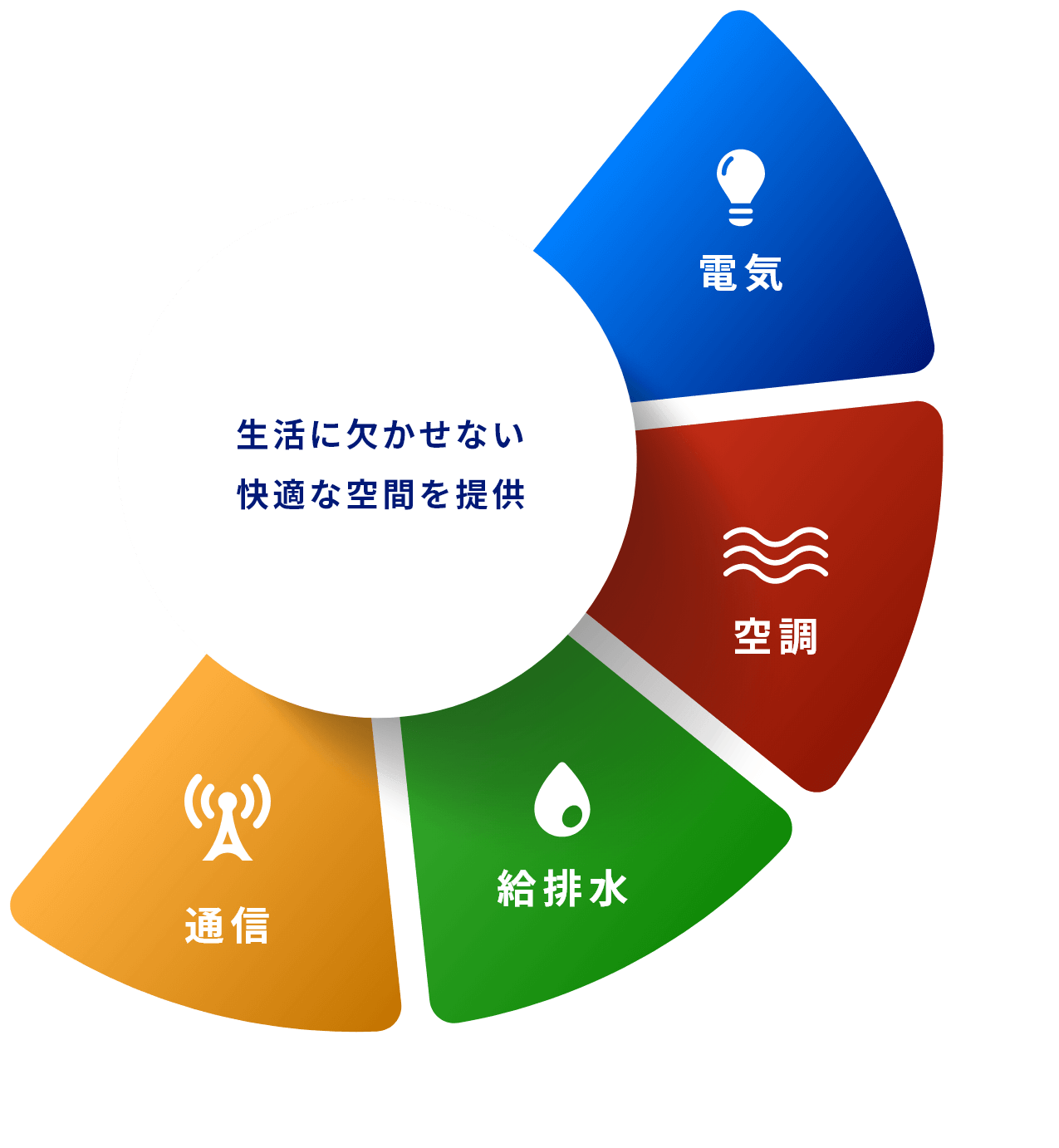 生活に欠かせない快適な空間を提供