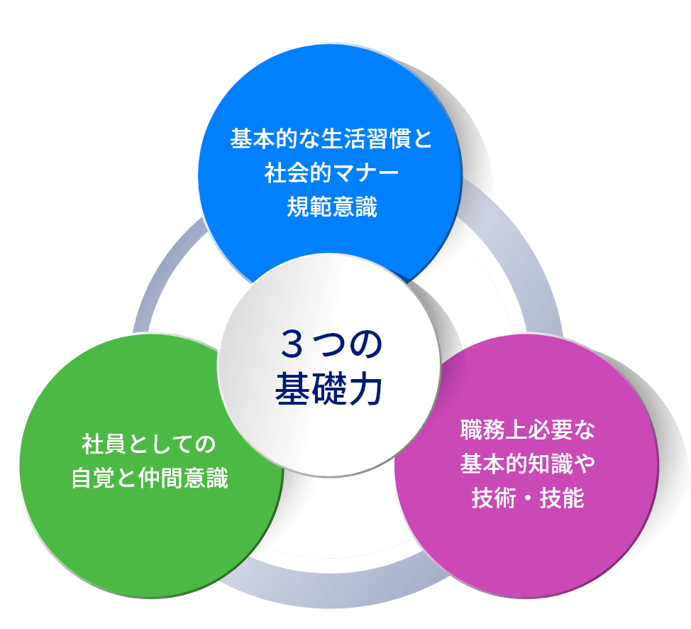 3つの基礎力