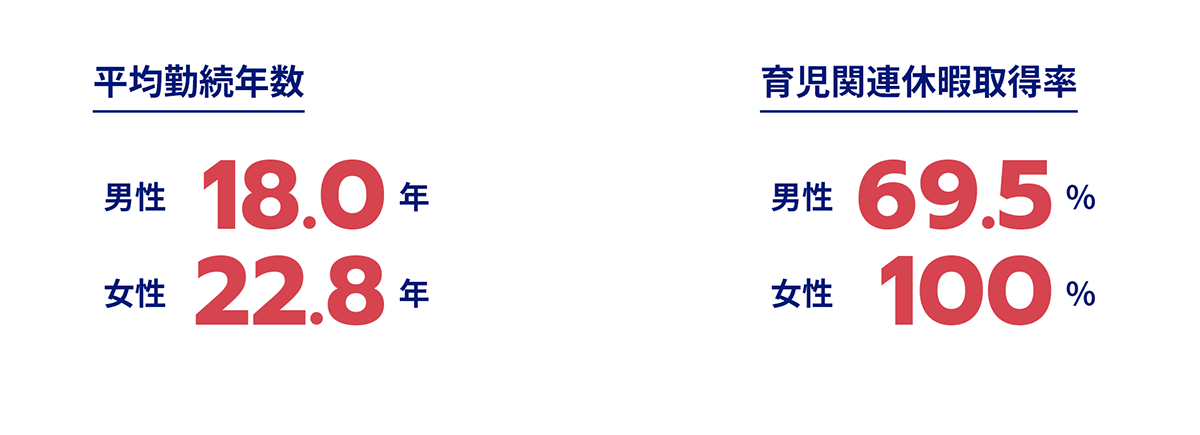 女性活躍推進への取り組み