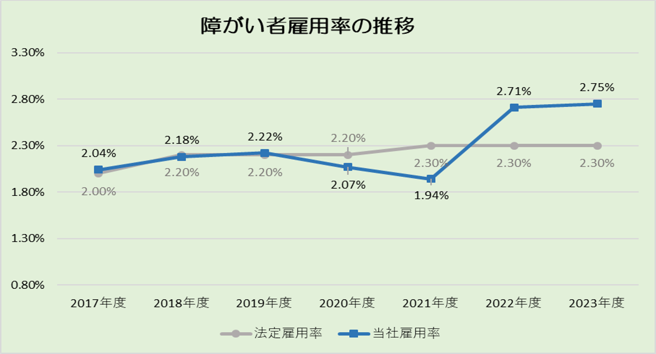 障がい者雇用率の推移