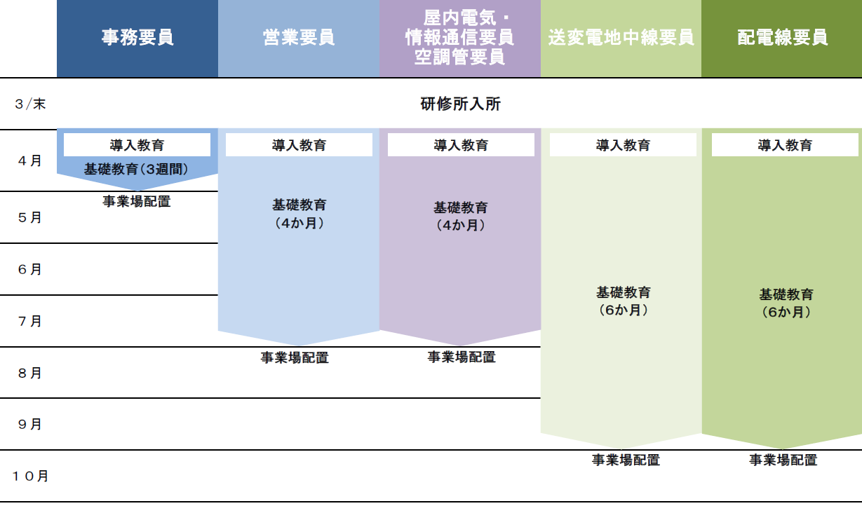 図：研修期間