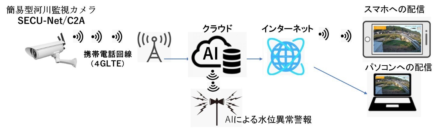 簡易型河川監視カメラ