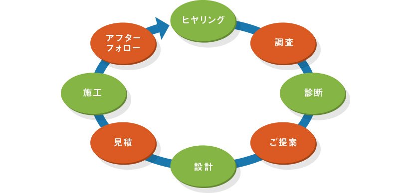 図：リニューアルまでの流れ