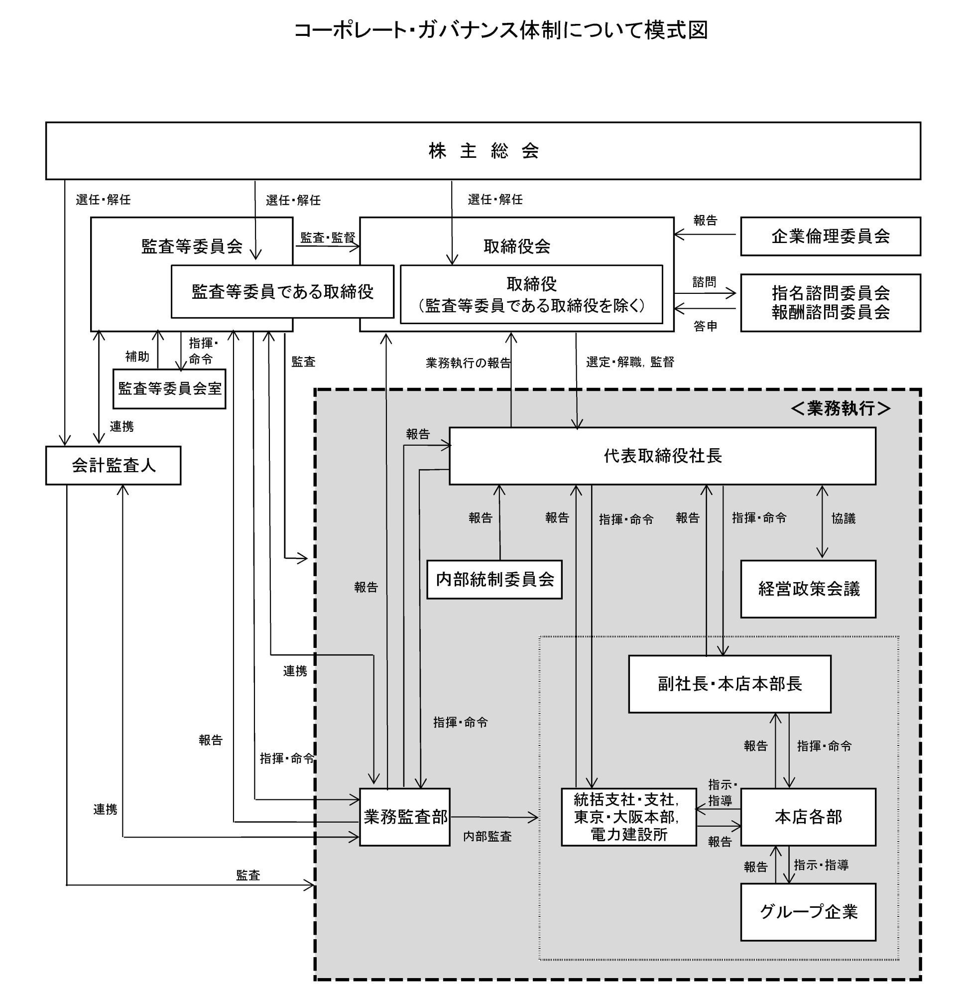 コーポレート・ガバナンス体制についての様式図