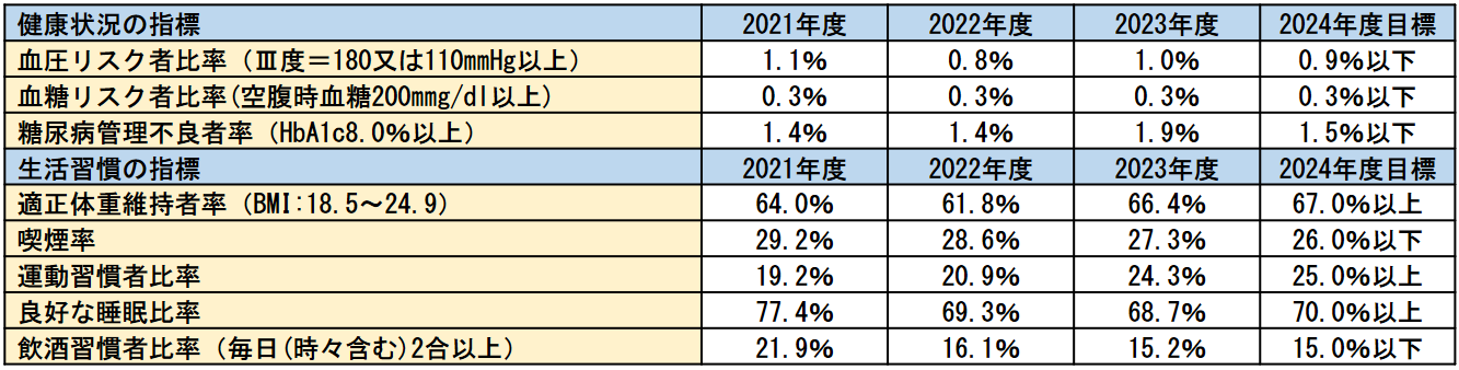 健康状況の指標