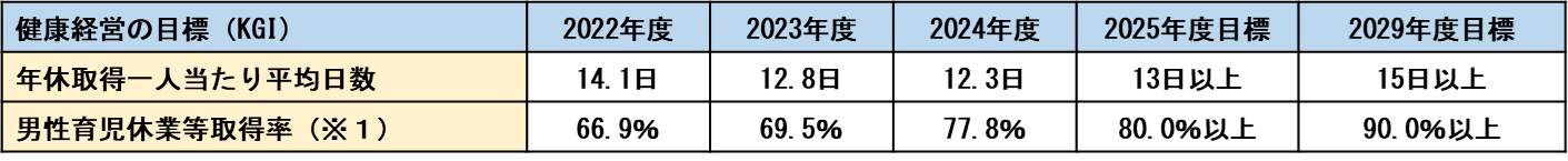 健康経営の目標