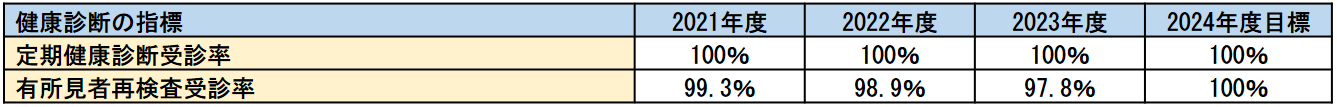 健康診断の指標