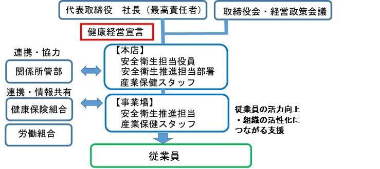 健康経営推進体制