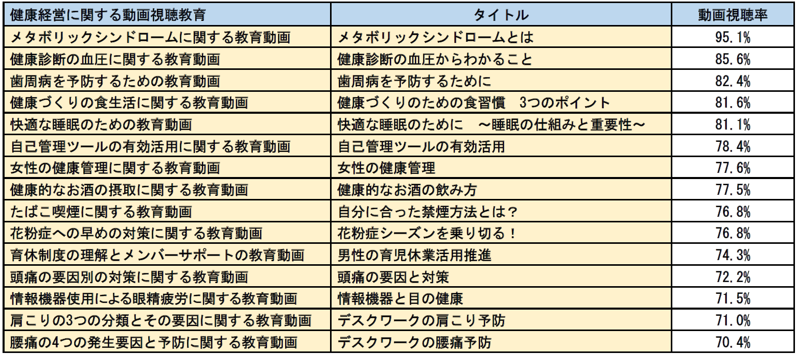 健康経営に関する動画視聴教育