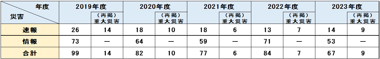 労働災害の発生状況